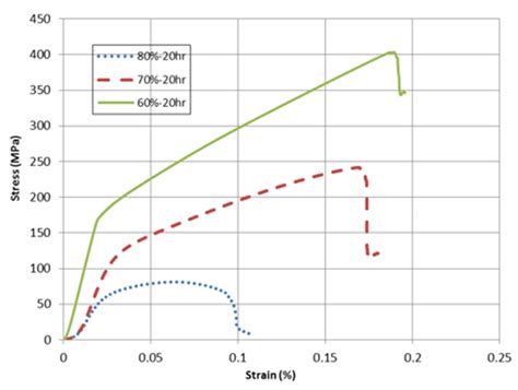 pure axial compression material test data graph|7.2. Plotting Stress Strain Curves — Materials .